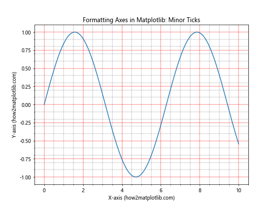 How to Master Formatting Axes in Matplotlib