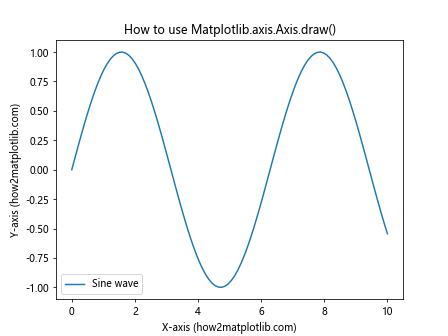 Comprehensive Guide to Matplotlib.axis.Axis.draw() Function in Python