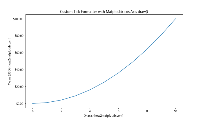 Comprehensive Guide to Matplotlib.axis.Axis.draw() Function in Python