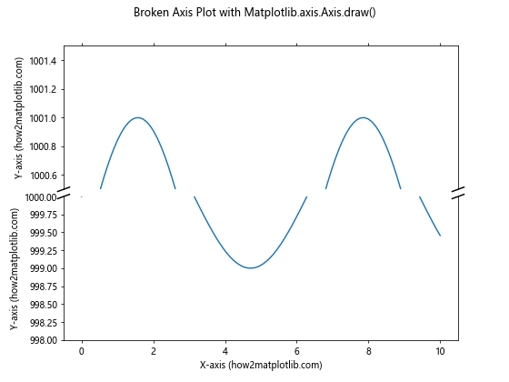 Comprehensive Guide to Matplotlib.axis.Axis.draw() Function in Python