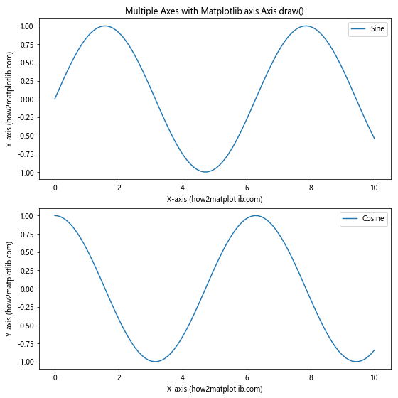 Comprehensive Guide to Matplotlib.axis.Axis.draw() Function in Python