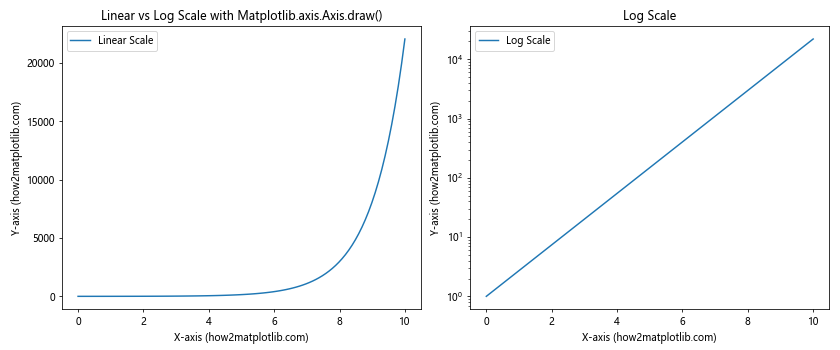 Comprehensive Guide to Matplotlib.axis.Axis.draw() Function in Python