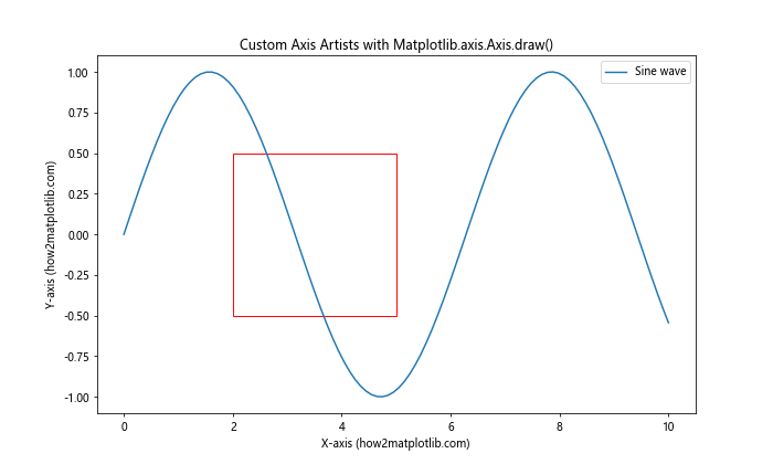 Comprehensive Guide to Matplotlib.axis.Axis.draw() Function in Python