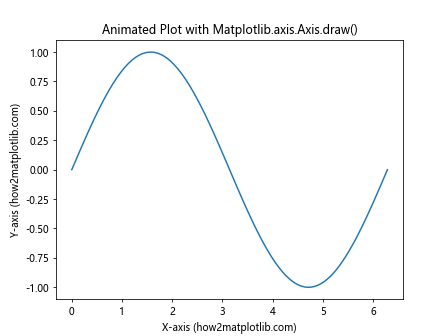 Comprehensive Guide to Matplotlib.axis.Axis.draw() Function in Python