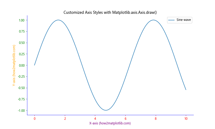 Comprehensive Guide to Matplotlib.axis.Axis.draw() Function in Python