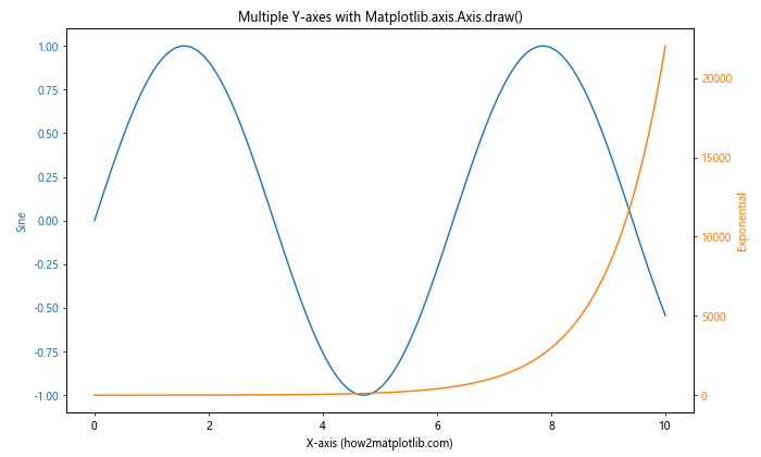 Comprehensive Guide to Matplotlib.axis.Axis.draw() Function in Python