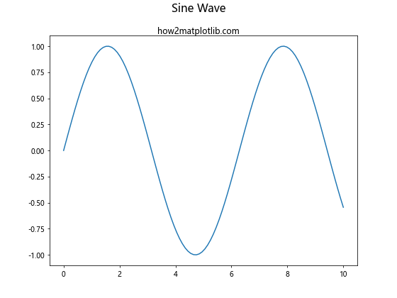 Comprehensive Guide to Matplotlib.pyplot.suptitle() Function in Python