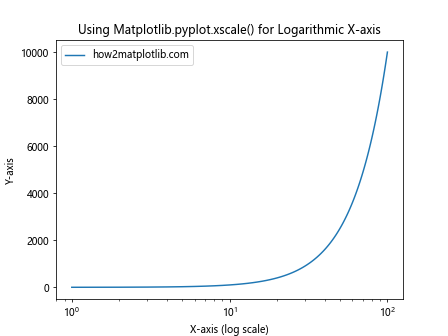 Comprehensive Guide to Matplotlib.pyplot.xscale() Function in Python