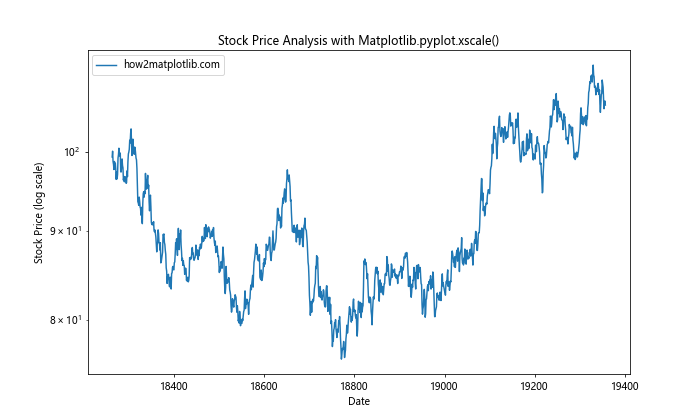 Comprehensive Guide to Matplotlib.pyplot.xscale() Function in Python