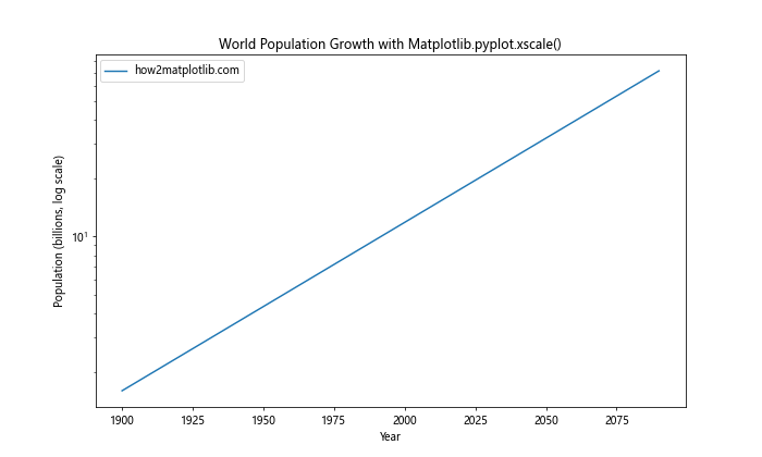 Comprehensive Guide to Matplotlib.pyplot.xscale() Function in Python