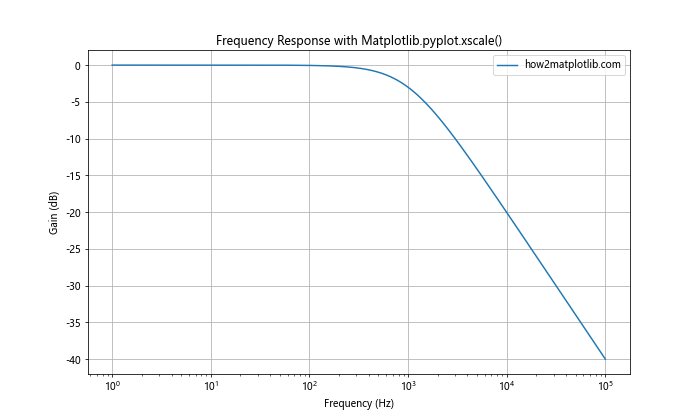 Comprehensive Guide to Matplotlib.pyplot.xscale() Function in Python