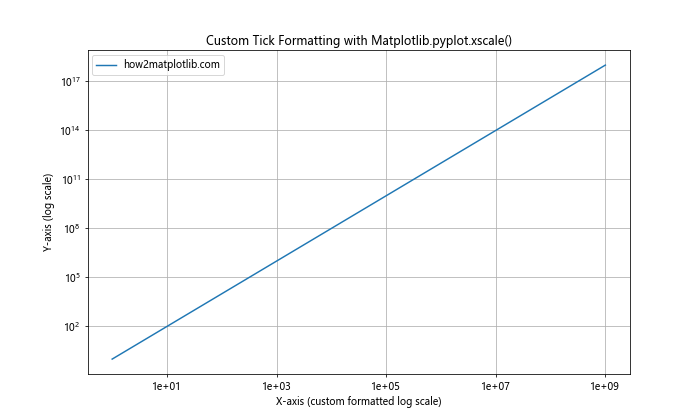 Comprehensive Guide to Matplotlib.pyplot.xscale() Function in Python