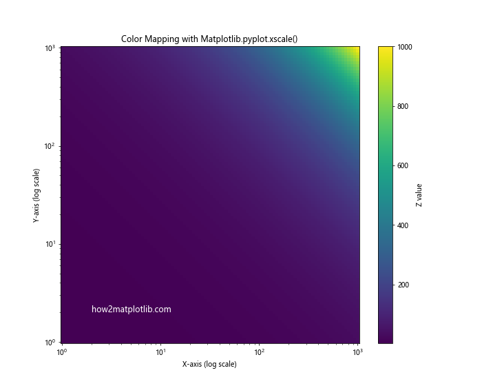 Comprehensive Guide to Matplotlib.pyplot.xscale() Function in Python