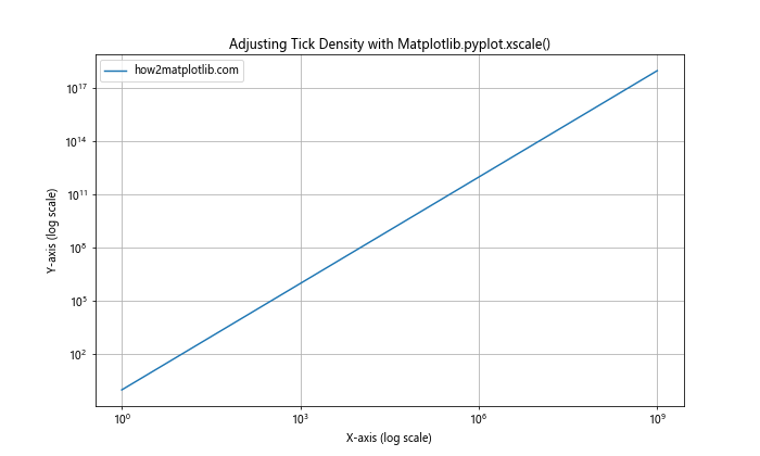 Comprehensive Guide to Matplotlib.pyplot.xscale() Function in Python