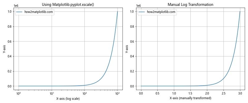 Comprehensive Guide to Matplotlib.pyplot.xscale() Function in Python