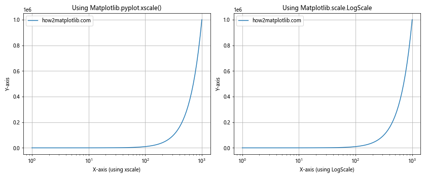 Comprehensive Guide to Matplotlib.pyplot.xscale() Function in Python