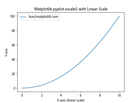 Comprehensive Guide to Matplotlib.pyplot.xscale() Function in Python