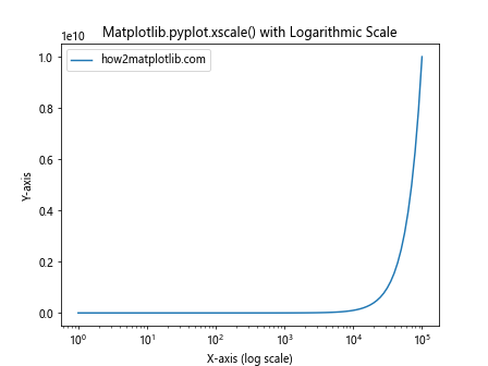 Comprehensive Guide to Matplotlib.pyplot.xscale() Function in Python