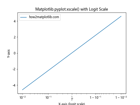 Comprehensive Guide to Matplotlib.pyplot.xscale() Function in Python