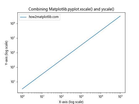 Comprehensive Guide to Matplotlib.pyplot.xscale() Function in Python