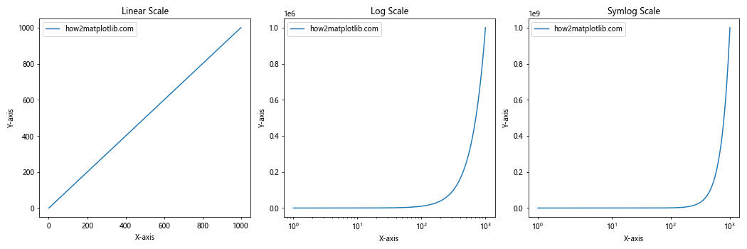 Comprehensive Guide to Matplotlib.pyplot.xscale() Function in Python