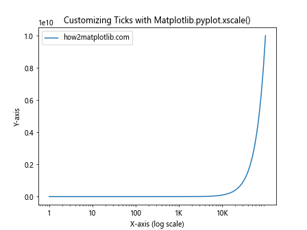 Comprehensive Guide to Matplotlib.pyplot.xscale() Function in Python