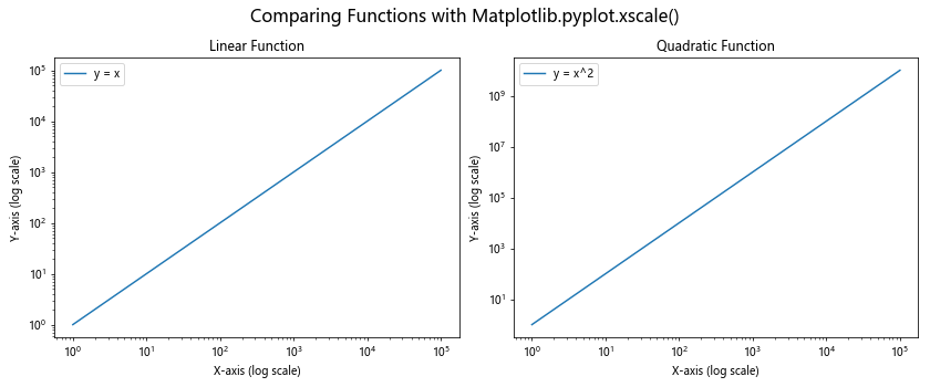 Comprehensive Guide to Matplotlib.pyplot.xscale() Function in Python