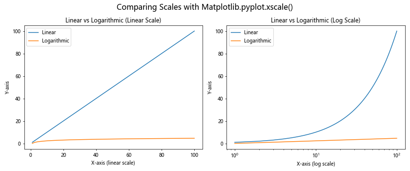 Comprehensive Guide to Matplotlib.pyplot.xscale() Function in Python