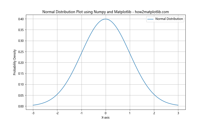 How to Create Normal Distribution Plots using Numpy and Matplotlib