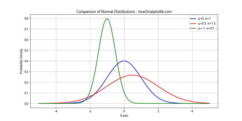 How to Create Normal Distribution Plots using Numpy and Matplotlib