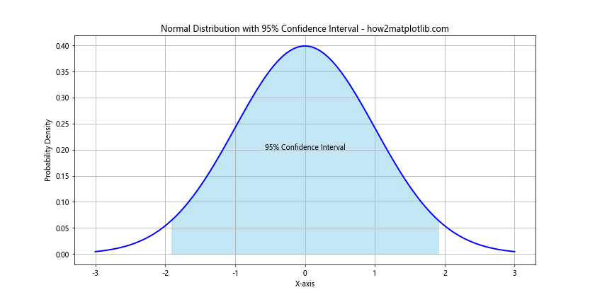 How to Create Normal Distribution Plots using Numpy and Matplotlib