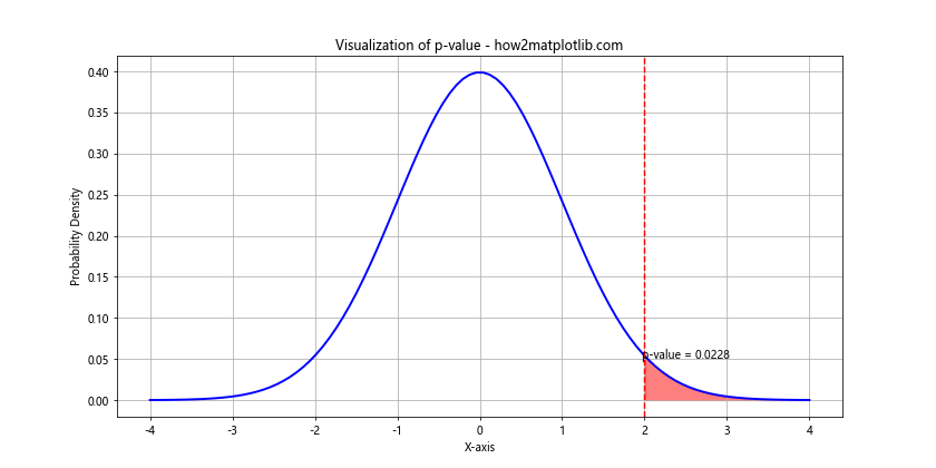 How to Create Normal Distribution Plots using Numpy and Matplotlib