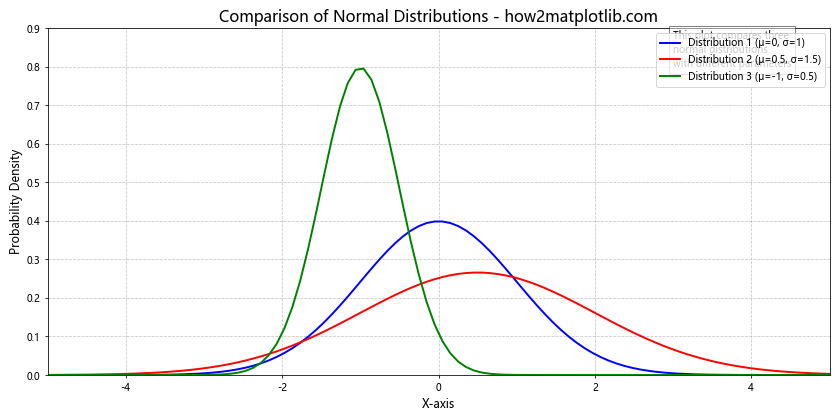 How to Create Normal Distribution Plots using Numpy and Matplotlib