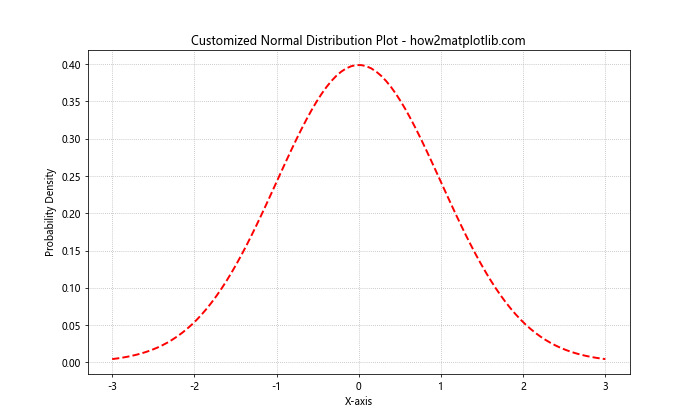 How to Create Normal Distribution Plots using Numpy and Matplotlib