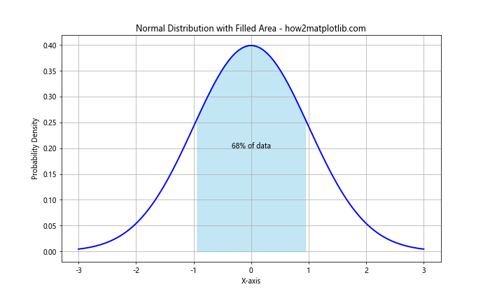 How to Create Normal Distribution Plots using Numpy and Matplotlib