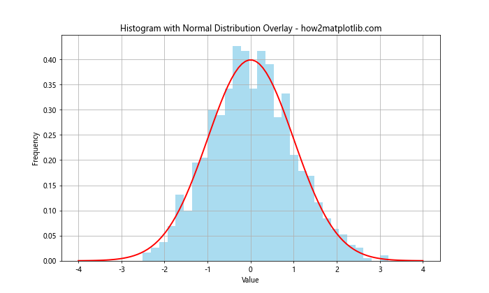 How to Create Normal Distribution Plots using Numpy and Matplotlib