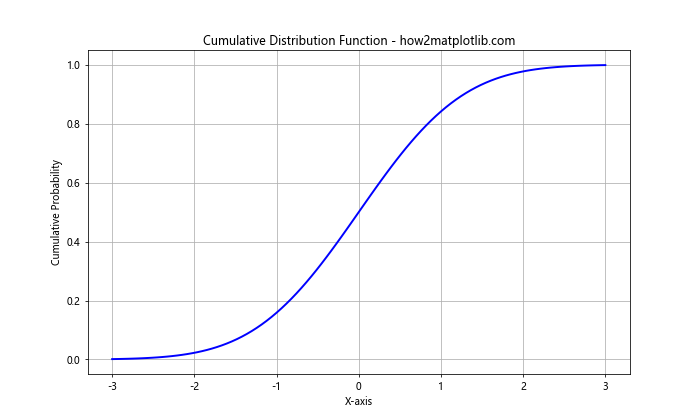 How to Create Normal Distribution Plots using Numpy and Matplotlib