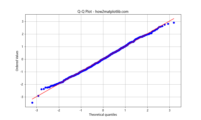 How to Create Normal Distribution Plots using Numpy and Matplotlib