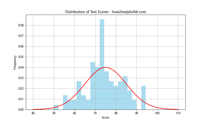 How to Create Normal Distribution Plots using Numpy and Matplotlib