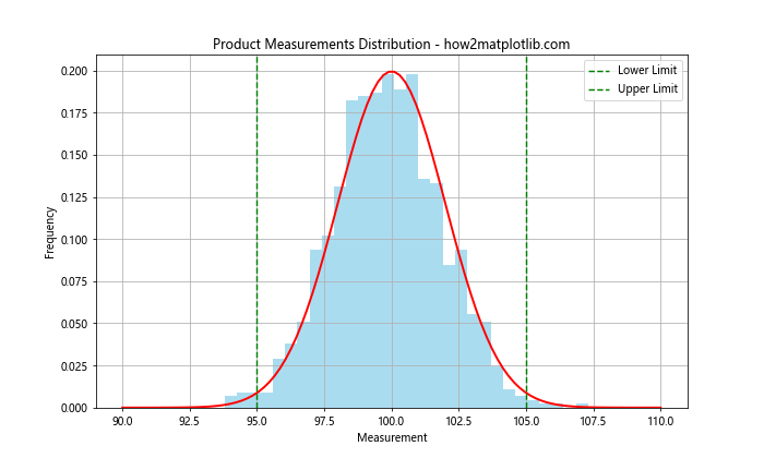 How to Create Normal Distribution Plots using Numpy and Matplotlib