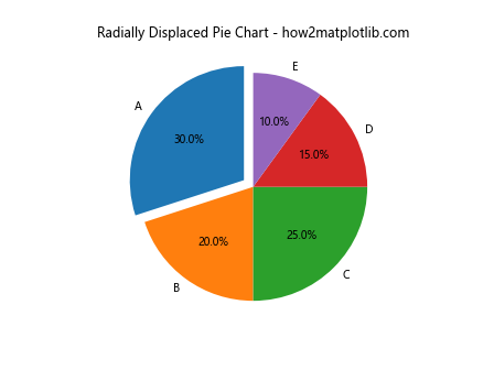 How to Radially Displace Pie Chart Wedges in Matplotlib