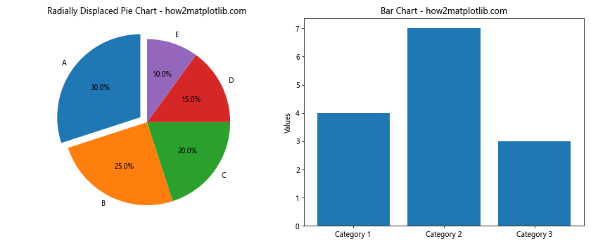 How to Radially Displace Pie Chart Wedges in Matplotlib