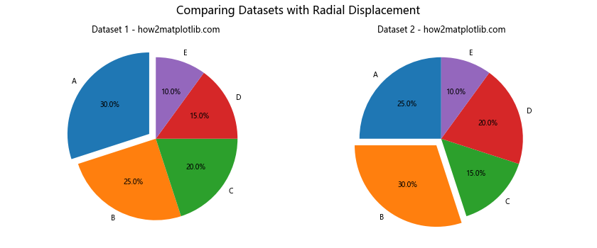 How to Radially Displace Pie Chart Wedges in Matplotlib