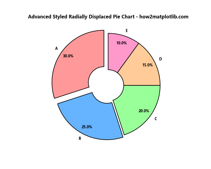 How to Radially Displace Pie Chart Wedges in Matplotlib