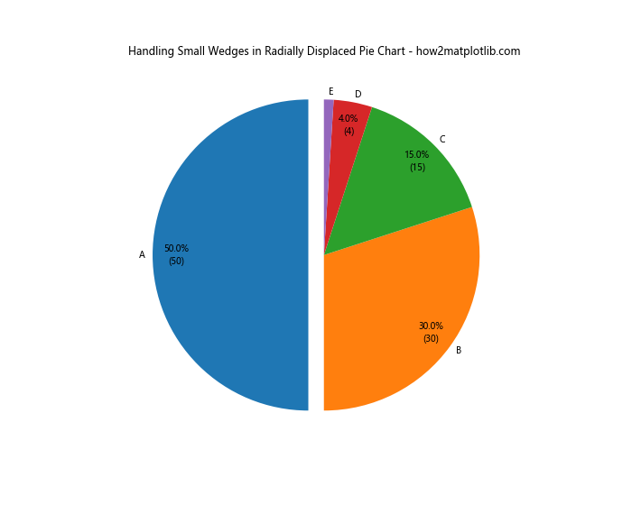 How to Radially Displace Pie Chart Wedges in Matplotlib