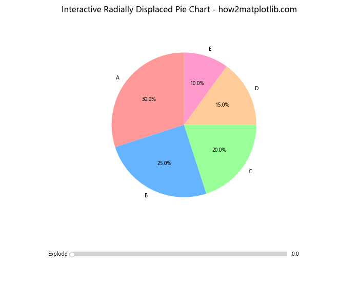 How to Radially Displace Pie Chart Wedges in Matplotlib