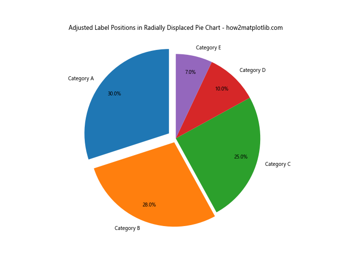 How to Radially Displace Pie Chart Wedges in Matplotlib