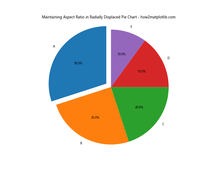 How to Radially Displace Pie Chart Wedges in Matplotlib