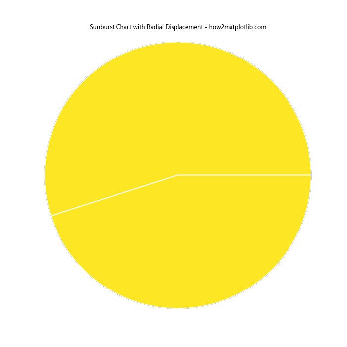 How to Radially Displace Pie Chart Wedges in Matplotlib