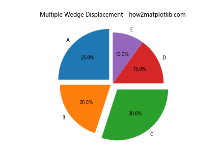 How to Radially Displace Pie Chart Wedges in Matplotlib